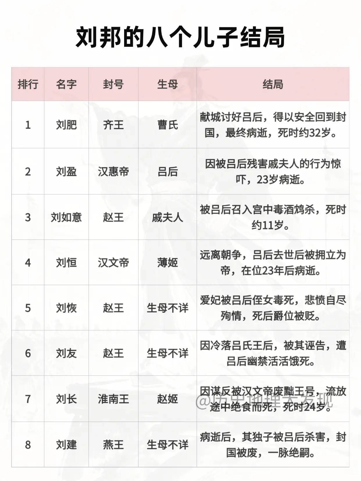 刘邦的八个儿子结局。