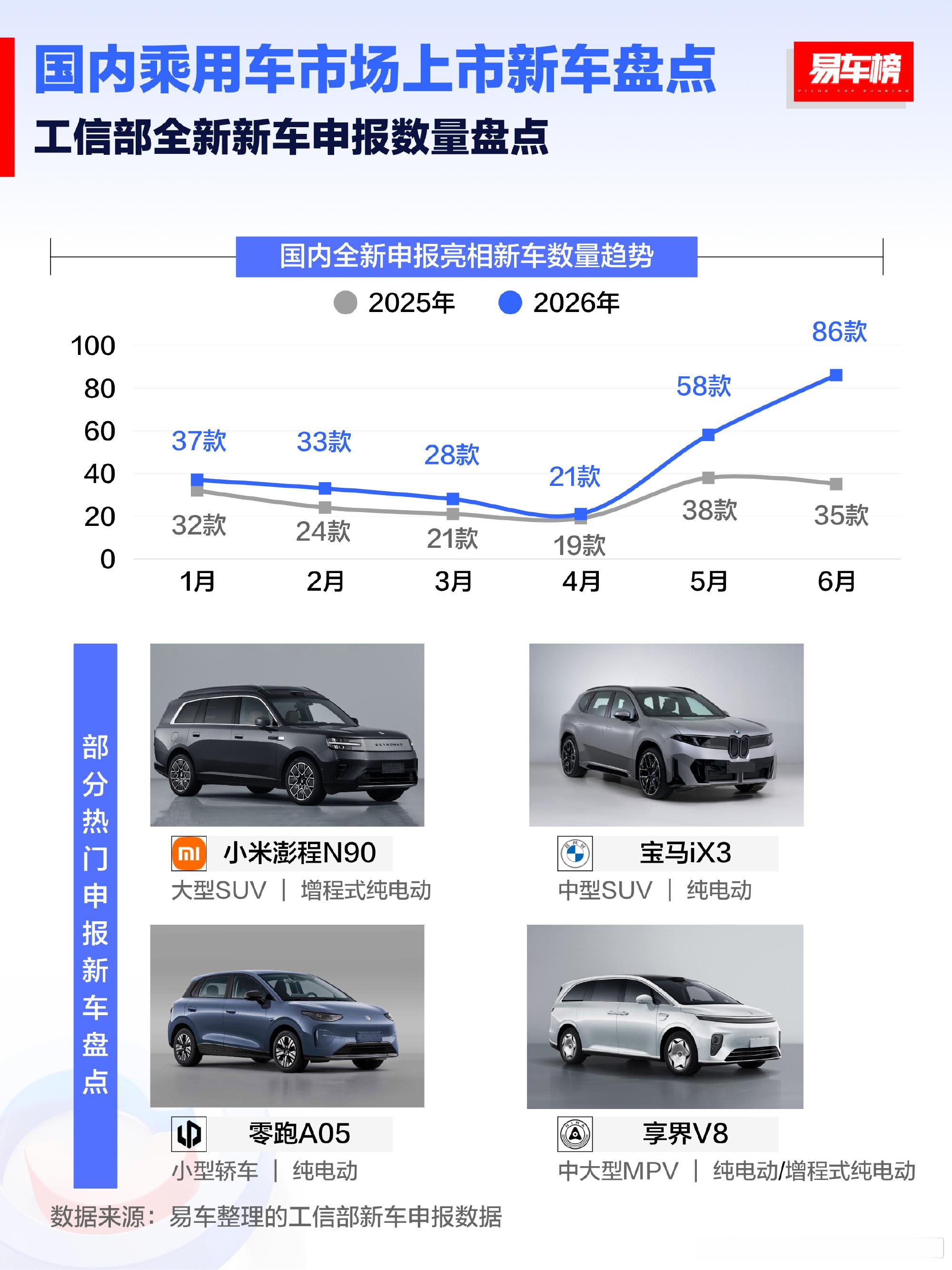今年上半年，出口依然是奇瑞最多，但是比亚迪已经是第二位了，76.9万...
