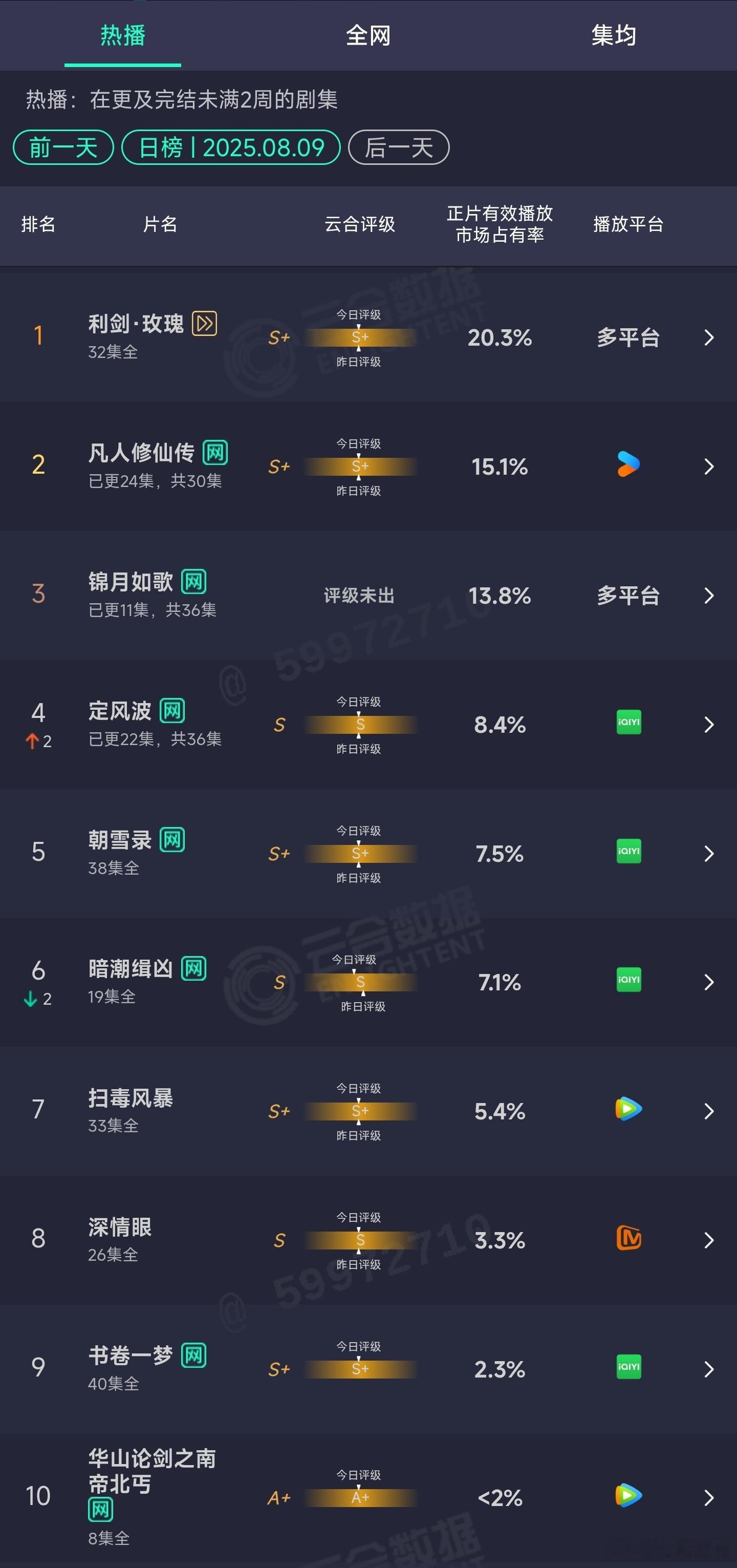 8.09云合：凡人修仙传15.1%锦月如歌13.8%定风波8.4%​​​