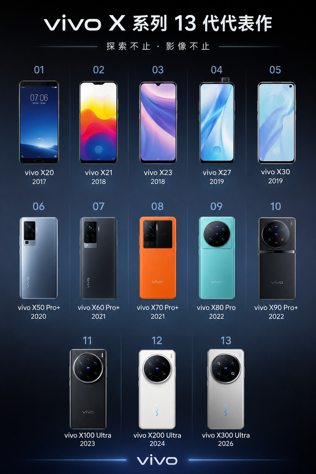 算上vivoX300Ultra，图中的13代手机，我已经用了四款了，vivo