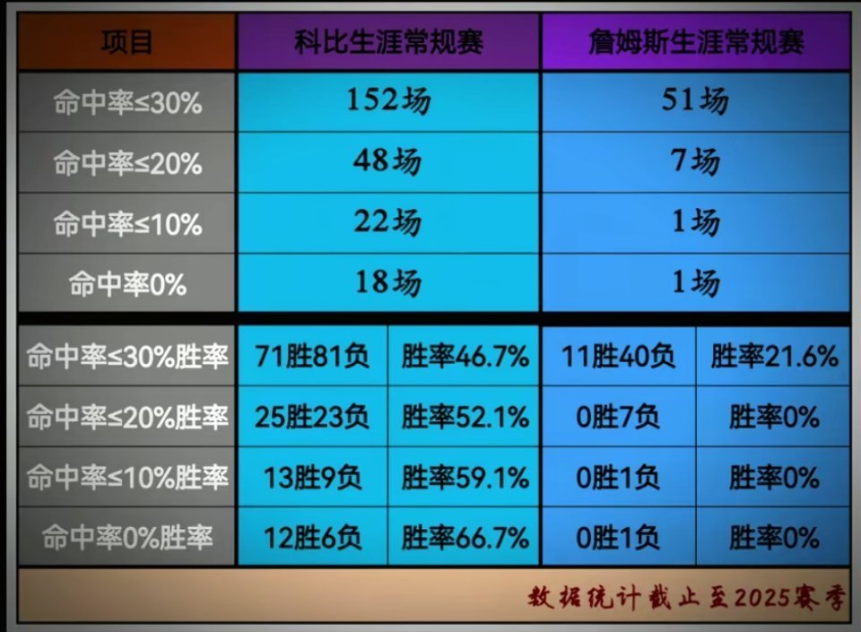 科比拿什么碰瓷詹姆斯？你们说吧！拿什么？​​​