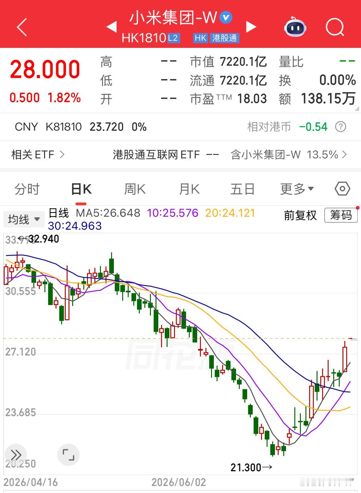 小米在不知不觉中涨了30%了。从21元/股到28元/股，过去两周小米的股价硬是