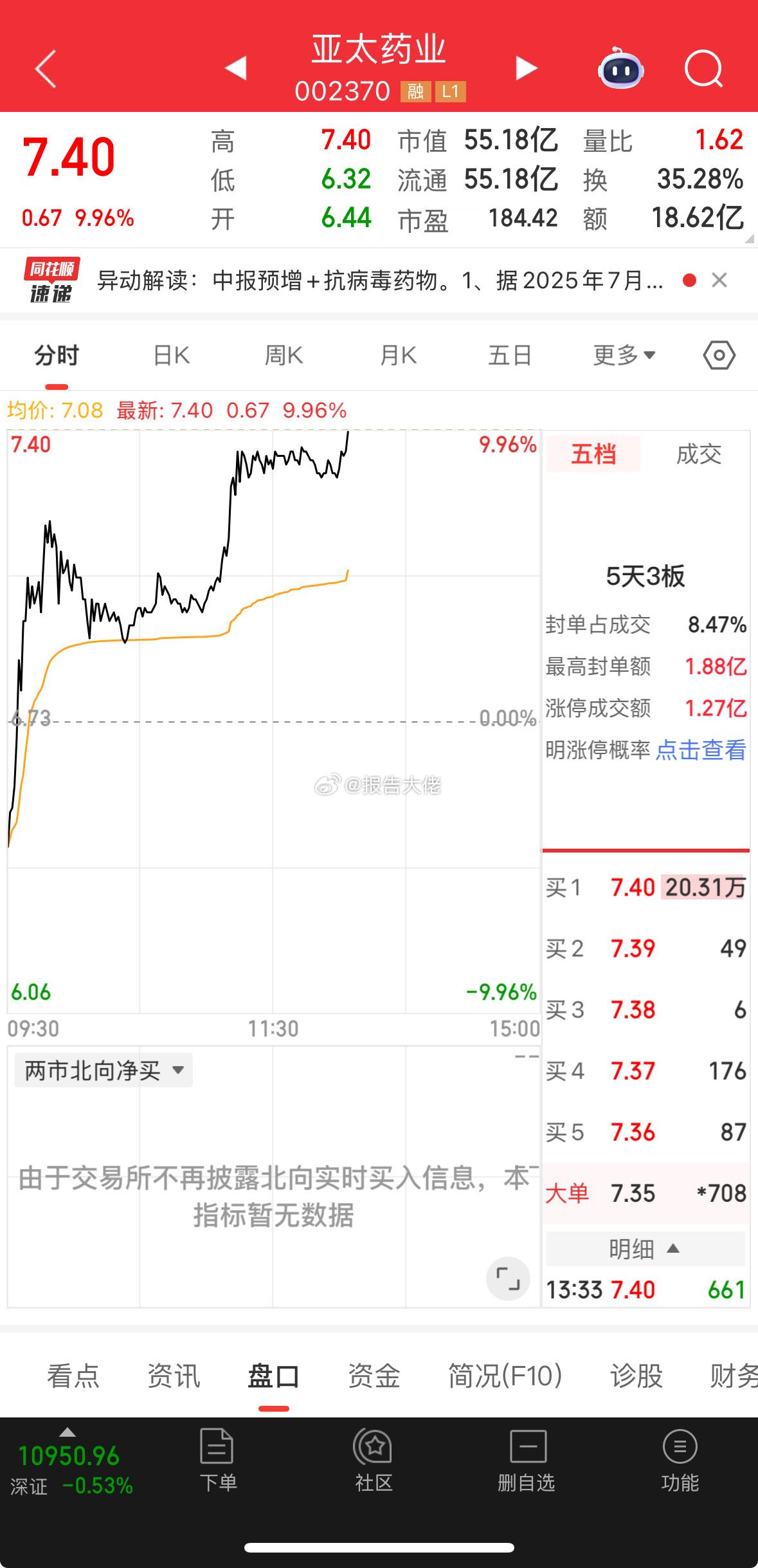 亚太回调一天，今天继续板！​​​