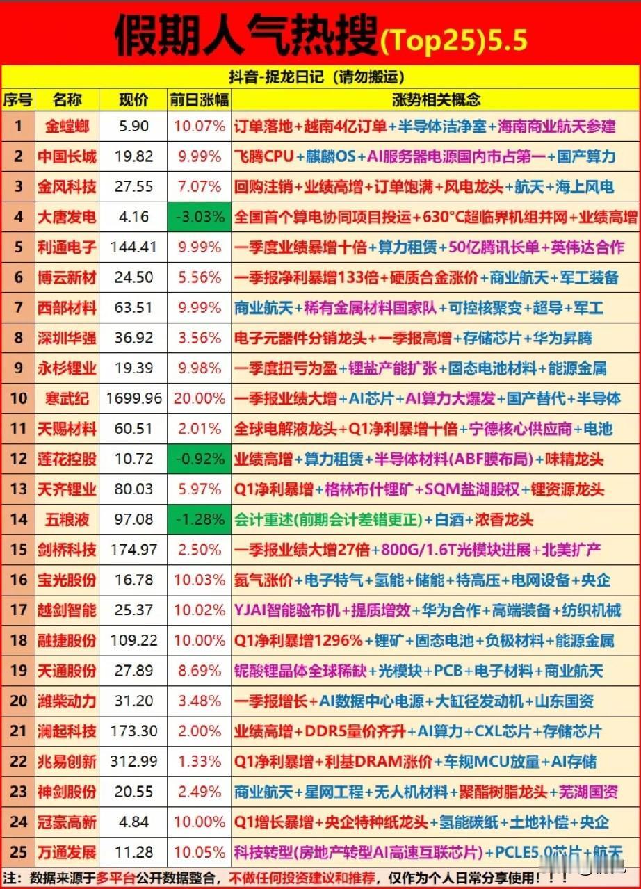 假期人气热搜榜！资金重点关注的主线标的全景梳理！本次梳理为假期人气热搜个股