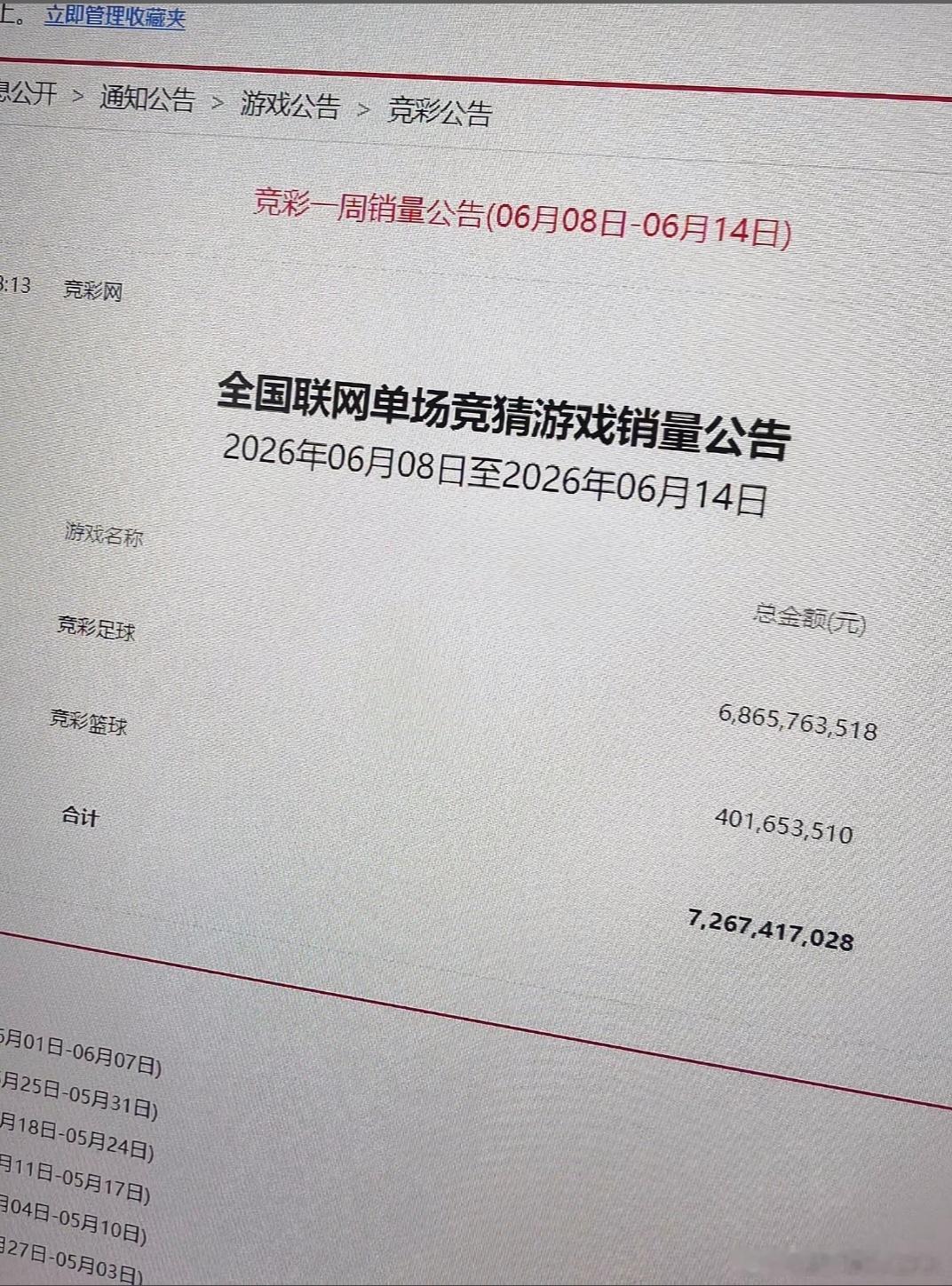 足彩一周卖了68亿世界杯首周有彩票店日销10万；一周之隔，销量上涨约97%，现