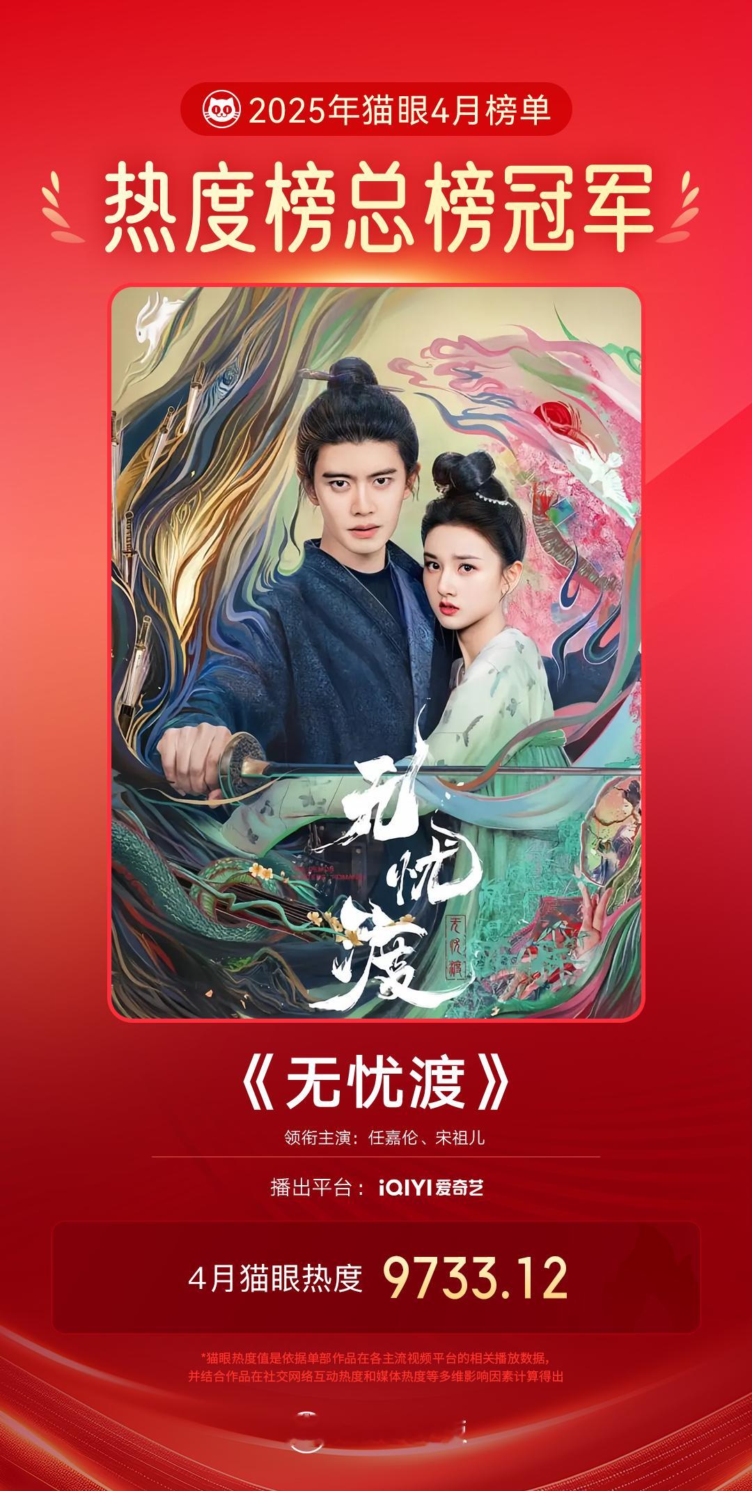无忧渡无忧渡4月最热剧集据猫眼专业版数据见证，领衔主演网络剧《无忧渡》