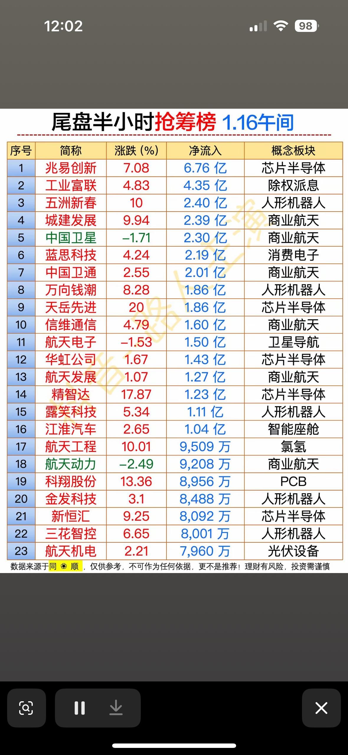 1.16午间复盘，芯片半导体领涨，人形机器人概念火爆！📈🚀