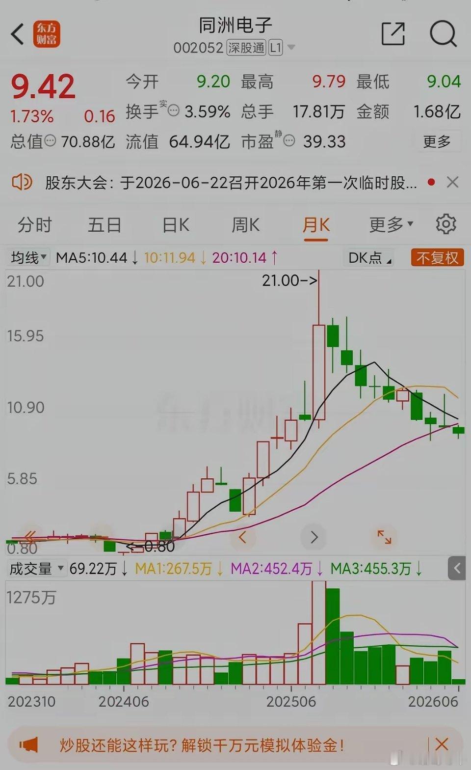 摘帽一年，从0.8元飙到21元！同洲电子上演“麻雀变凤凰”，如今回撤过半，你敢接