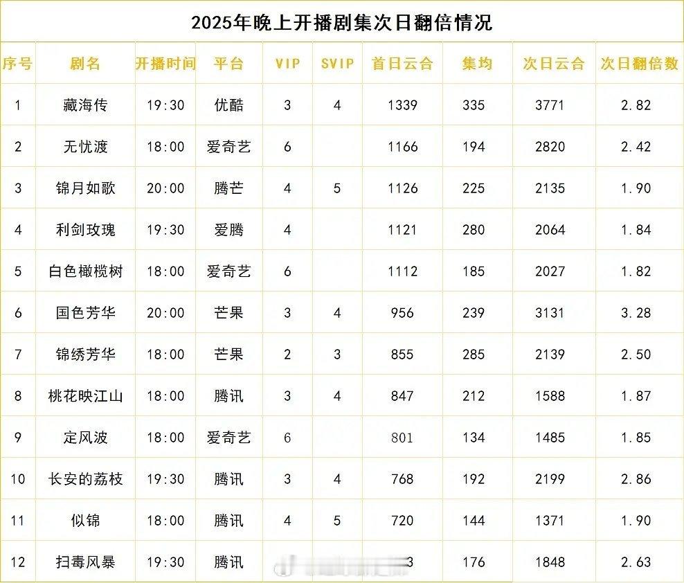 2025晚上开播剧集次日翻倍情况​​​