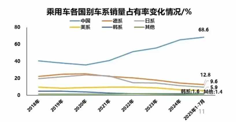 日系车在走向边缘化？日系车2020年市场份额23.8%，日系车2021年市场