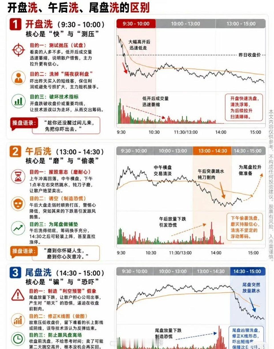 主力洗盘时机全解析：五大场景+洗盘VS出货识别法一、主力偏爱的五大洗盘时机主力洗
