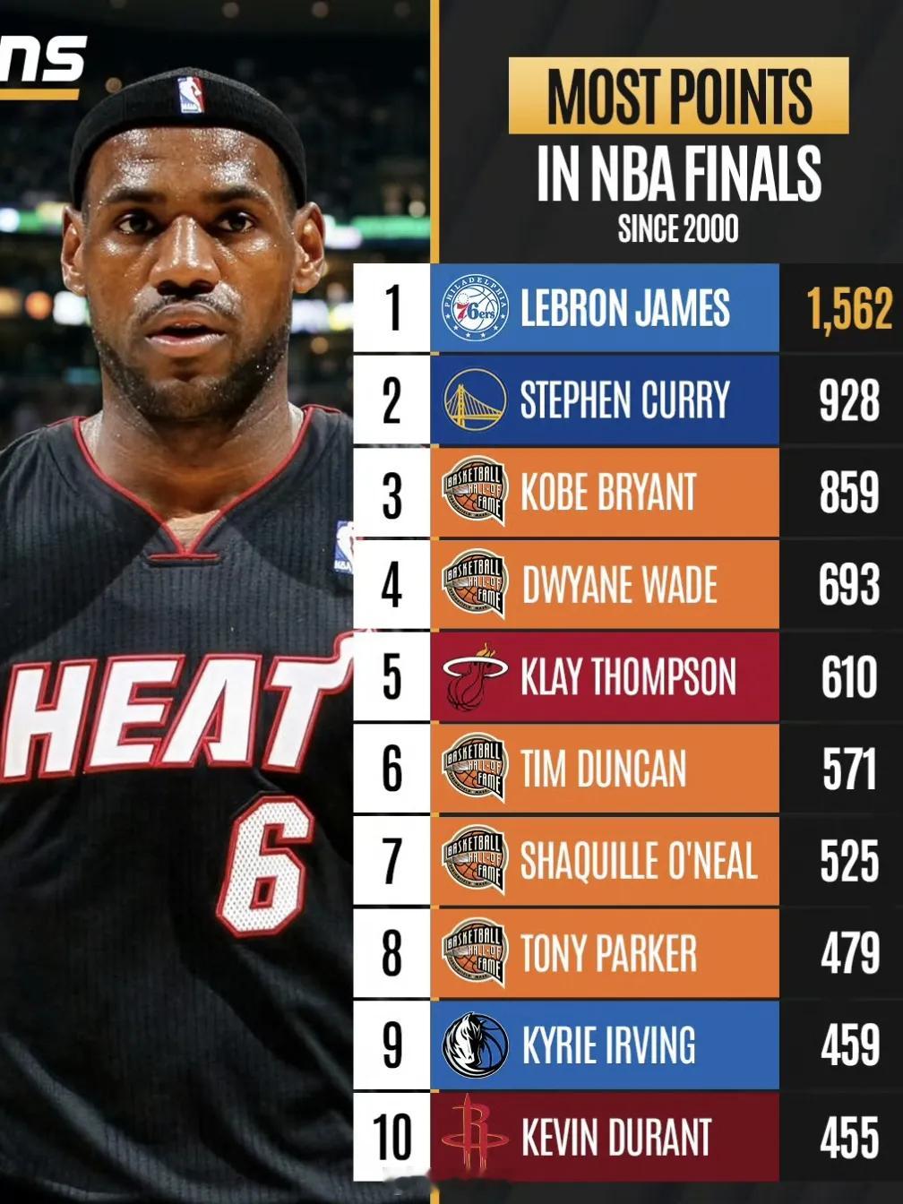 2000年以来NBA总决赛总得分榜:1.勒布朗·詹姆斯：1562分2.斯蒂芬·库里：928分3.科比