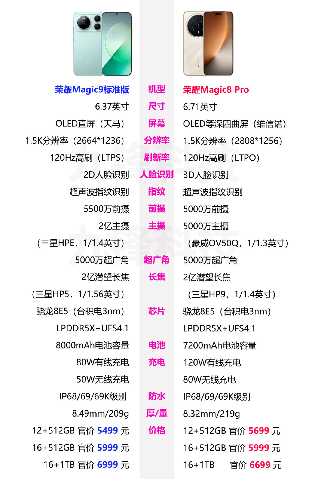 对比一下这荣耀Magic9标准版和Magic8Pro的相关参数配置和价格，两款手机搭载的都是骁龙8E