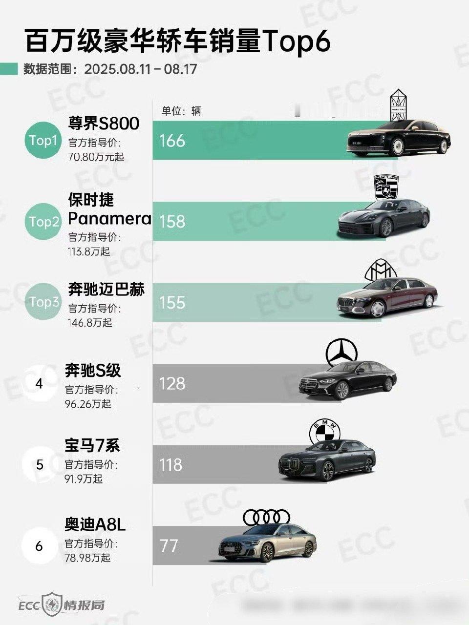 流水不争先，争得是滔滔不绝，保时捷BBA强啊。​​​