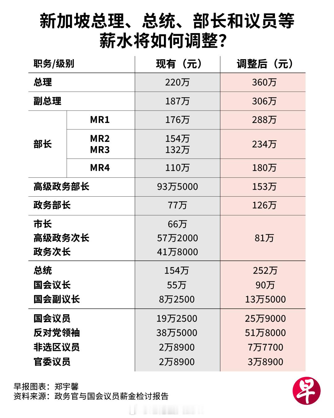 今天，新加坡政府公布调薪。总理黄循财的年薪从现在的220万新元（约174万美元）
