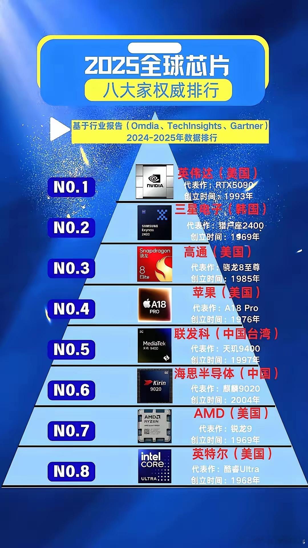 全球八大半导体公司，你们认识几家？​​​