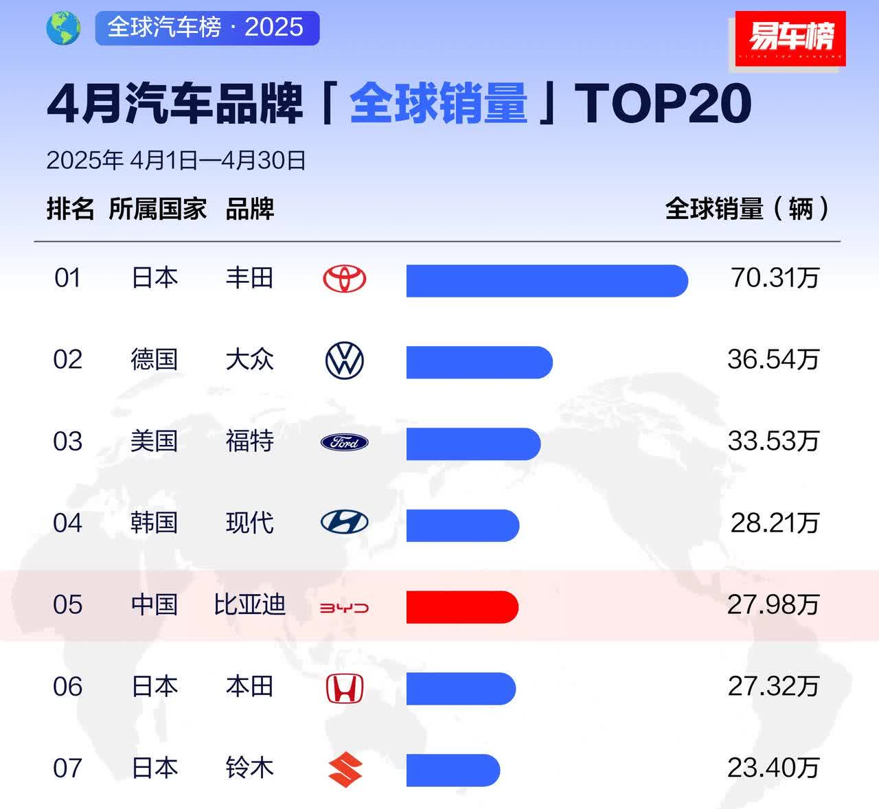 4月份全球汽车销量前10品牌排行。1.日本丰田，70.31万辆。2.