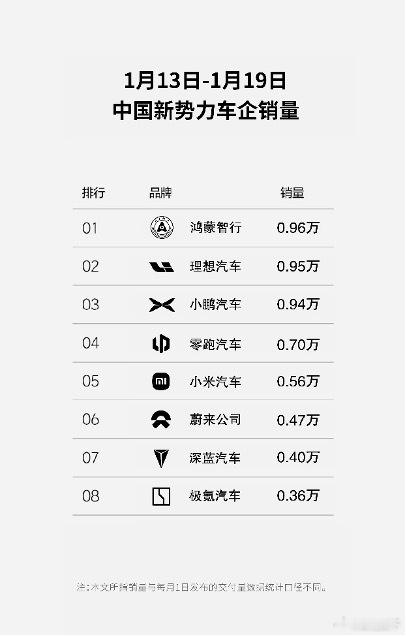 周销量榜又又又出来了上半月基本是环比下滑的车企们，本周迎来了反弹。鸿蒙执行和理想
