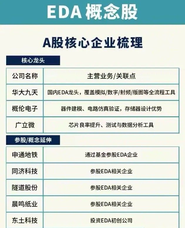 EDA概念股核心企业梳理分析！EDA（电子设计自动化）是芯片设计的“工业母机”