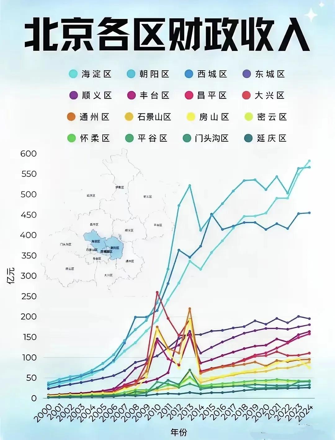 没想到，东城区落后西城区这么多。没想到，郊区里顺义居然最有钱。没想到，海淀是