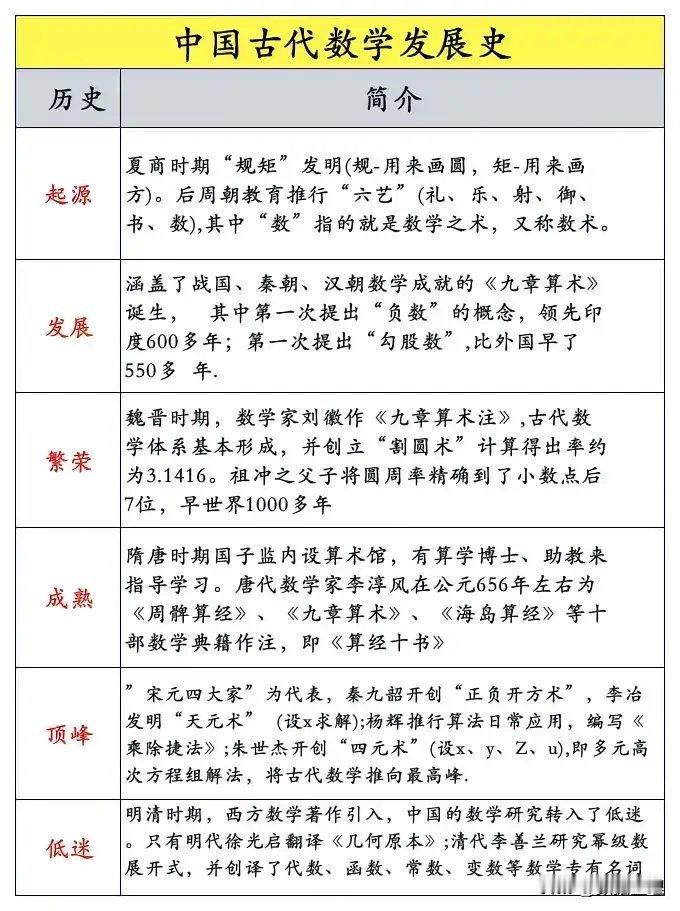 数学史​​​