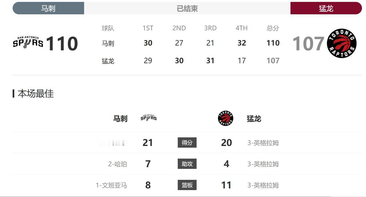 没想到马刺和猛龙会打的这么胶灼，最后都打成“点球大战”了。马刺虽然最后赢了，但最