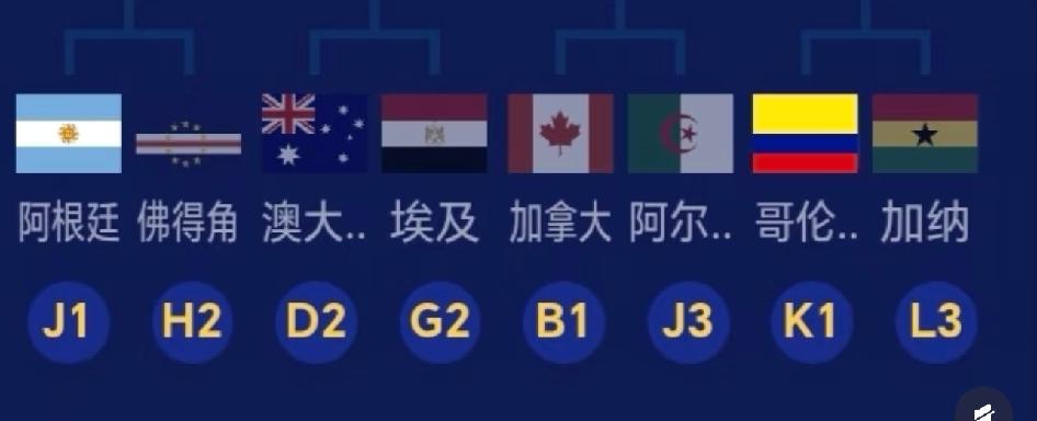 阿根廷这是要保送四强了吗，这对手也太好了淘汰赛32强，四个半区基本确定，阿根