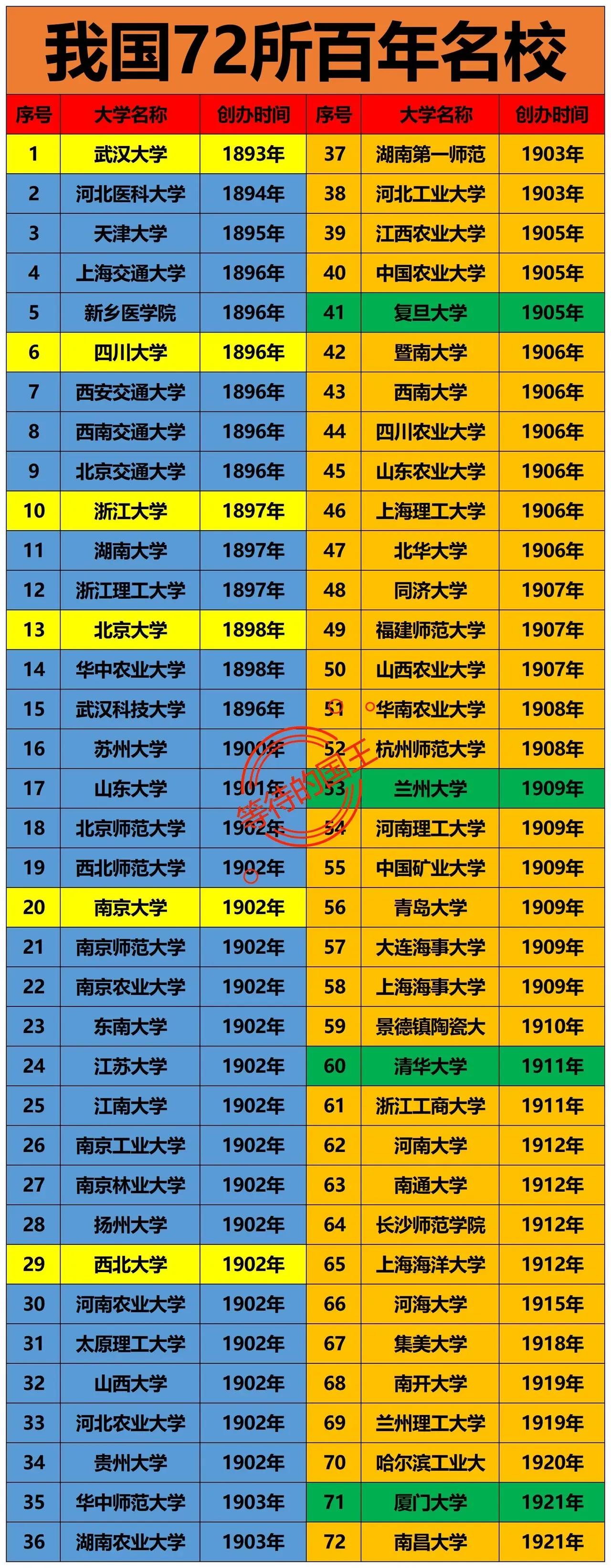 我国72所百年名校武汉大学：排在第1位北京大学：排在第13位百年名校在
