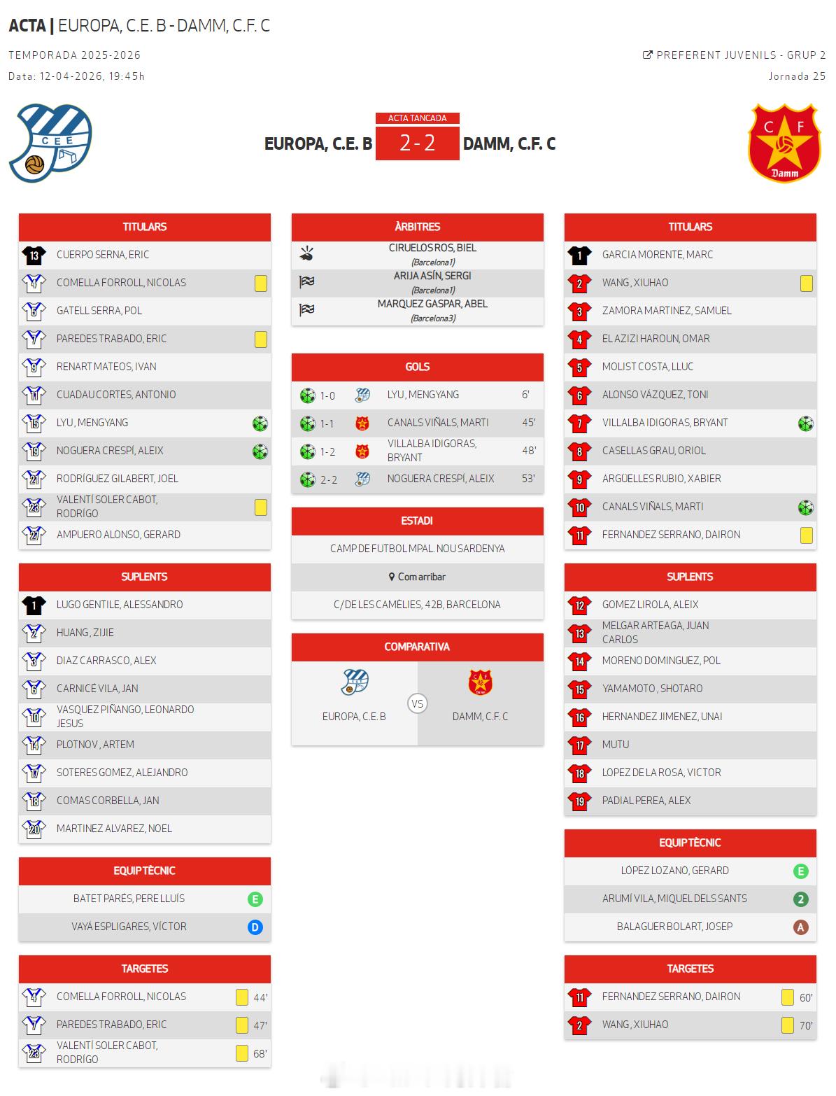 吕孟洋赛季第6球。2026年4月12日，西班牙加泰U19优选联赛(3)第2组第