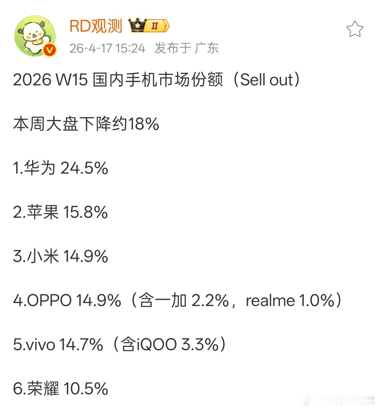 W15国内手机市场份额出炉，这是被华为主宰的一周，得益于畅享90系列大卖，领先