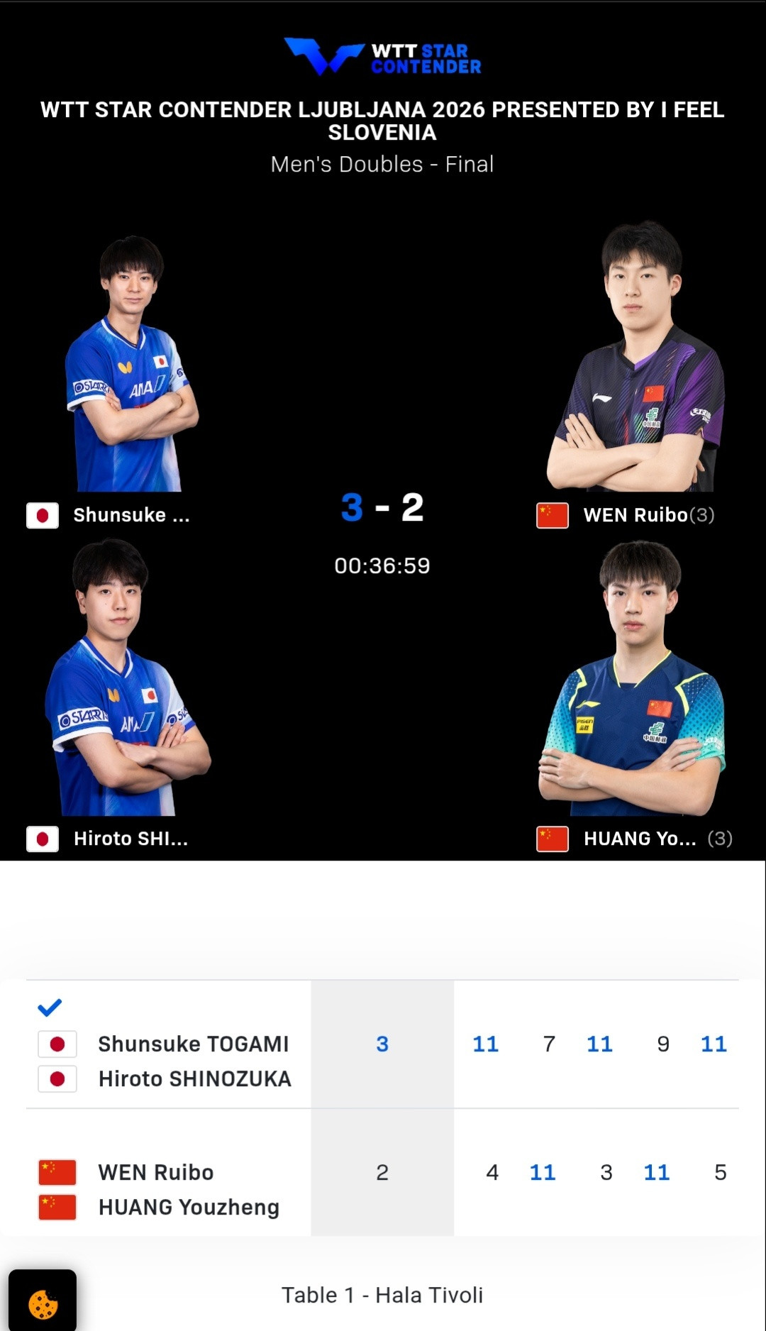政在这里🆚黄友政📍WTT球星挑战赛卢布尔雅那站🏓赛果🏓『正赛第三比赛