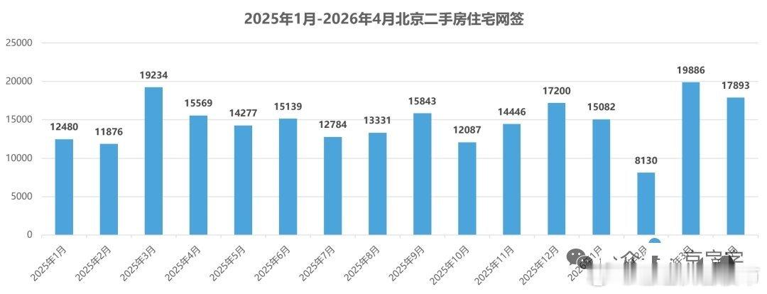 近两个月的楼市回暖，从成交量的数据来看，依然在继续。继3月北京二手房成交量接近2