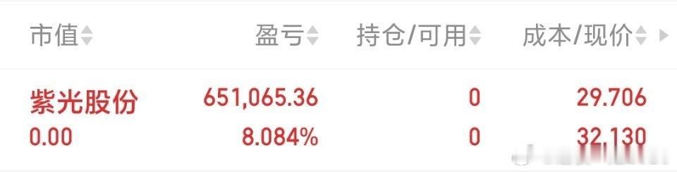 各位战友紫光股份sz000938本轮波段利润到位，果断止盈落袋，不贪鱼