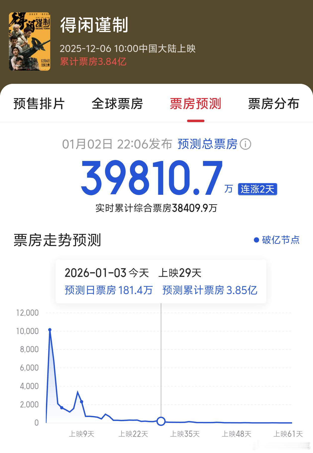 得闲谨制票房总预测到3.98亿了，最开始预测只有3.2亿，靠口碑一直往上爬