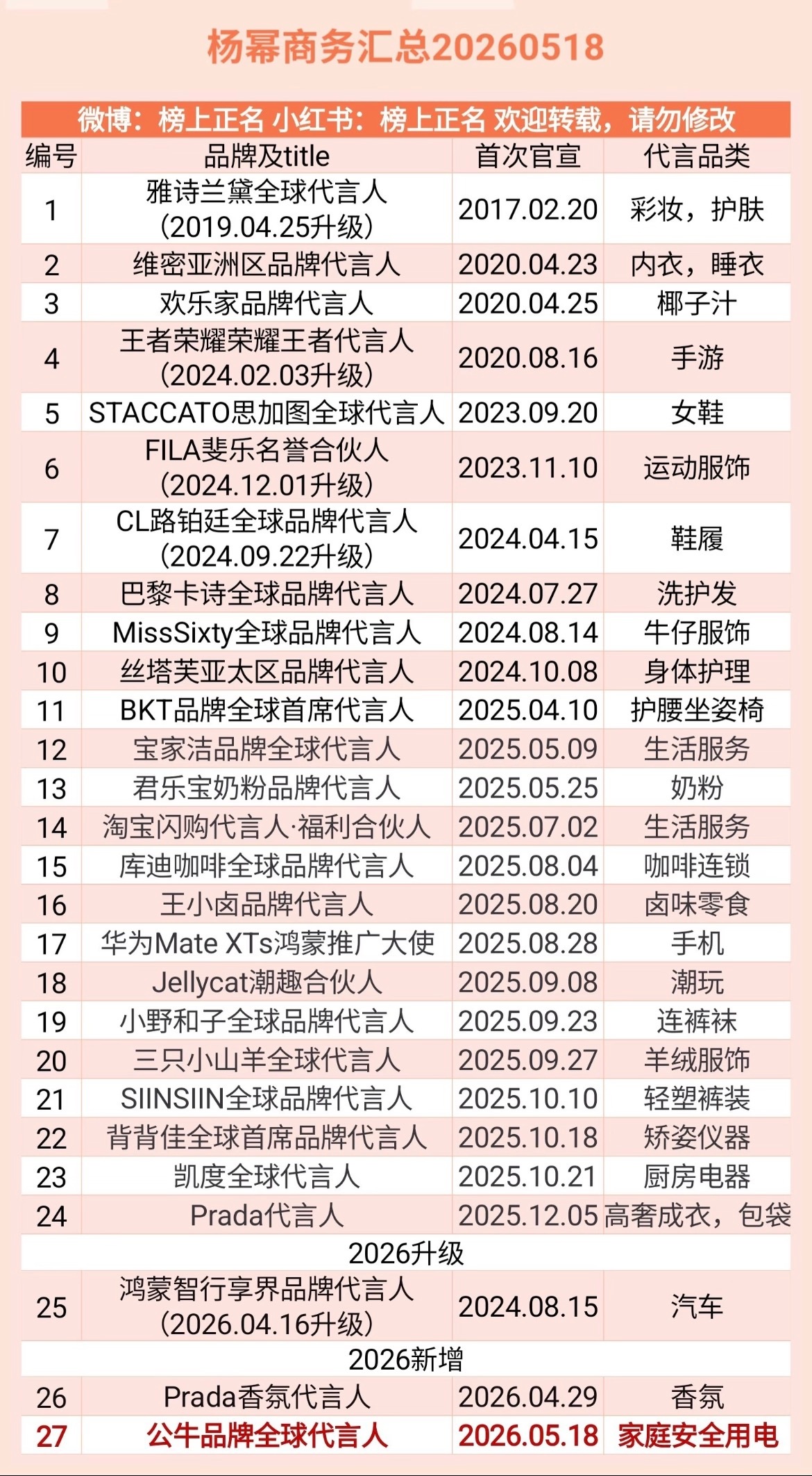 杨幂的总代言来到了27个，女艺人第一，全内娱第2，太牛了这个幂