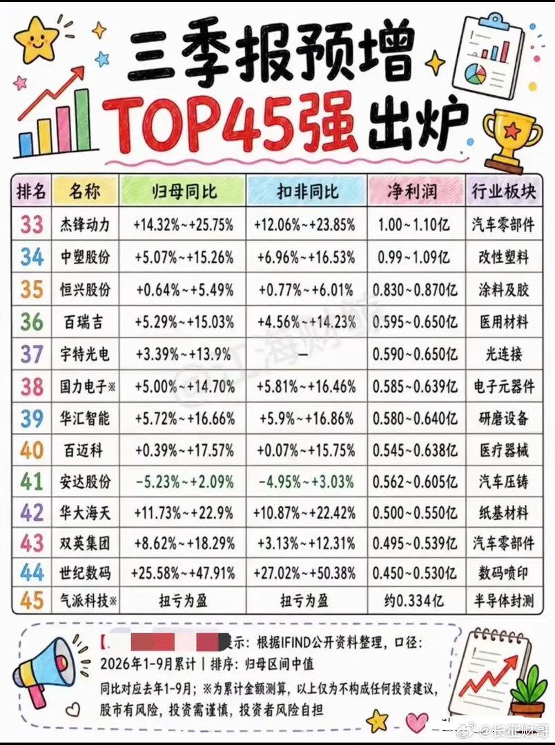 这份三季报预增45家名单覆盖面挺广，能看到一些有意思的方向。PCB板块出现好几家