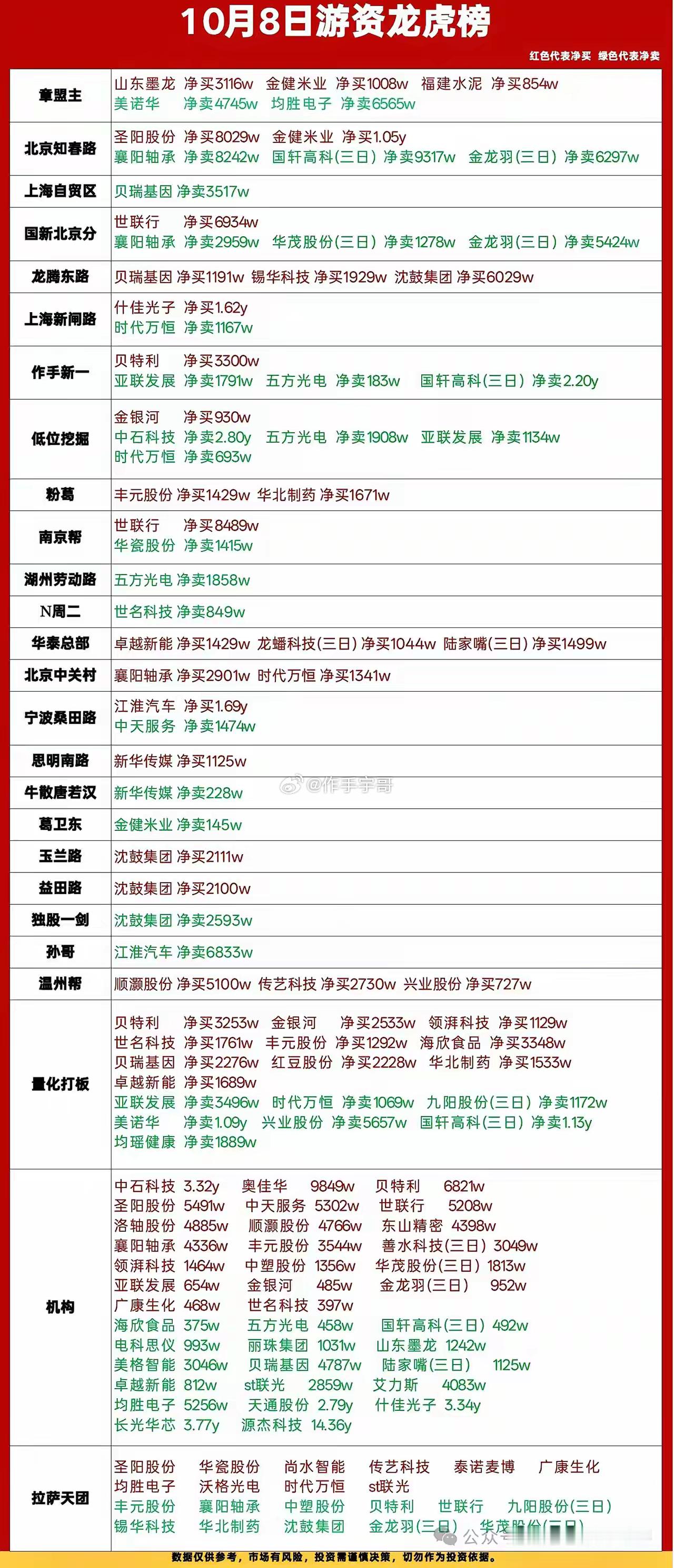 10月8日龙虎榜复盘｜游资动作分化，主线轮动加快今日龙虎榜看点满满，各大知名席位