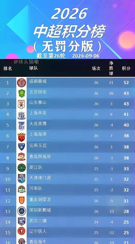 重庆铜梁龙得益于其他球队被扣分才能保级无忧！如果今年中超其他球队没有被扣分，那重