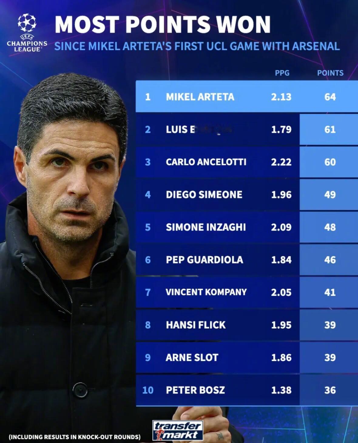 德转统计了自阿尔特塔执教阿森纳参加欧冠以来的教练欧冠积分榜。阿尔特塔场均在欧冠拿