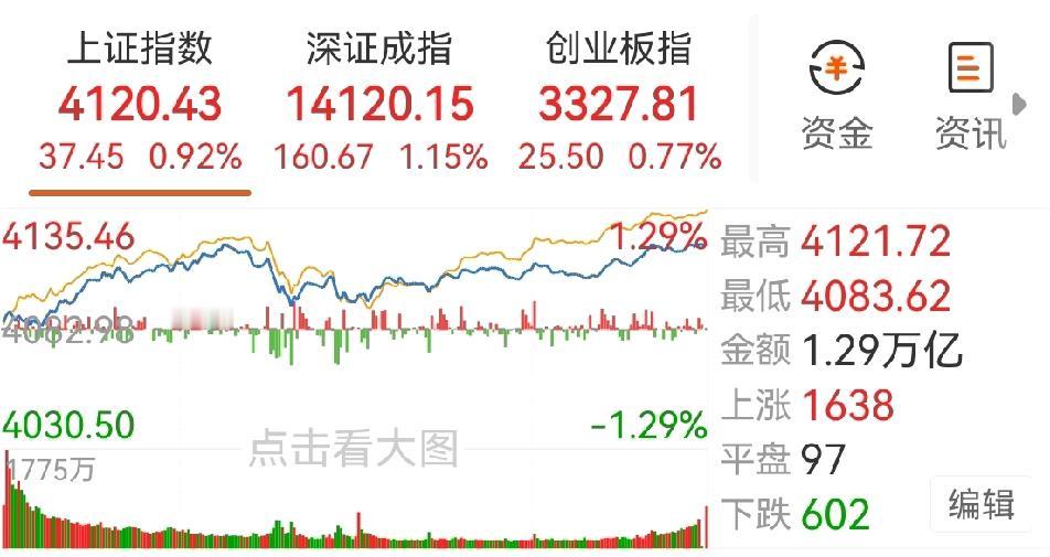 最近，股市走势不错，沪指屡创新高，连创十五阳线，虽说有二根是假阳线，但不管怎么说