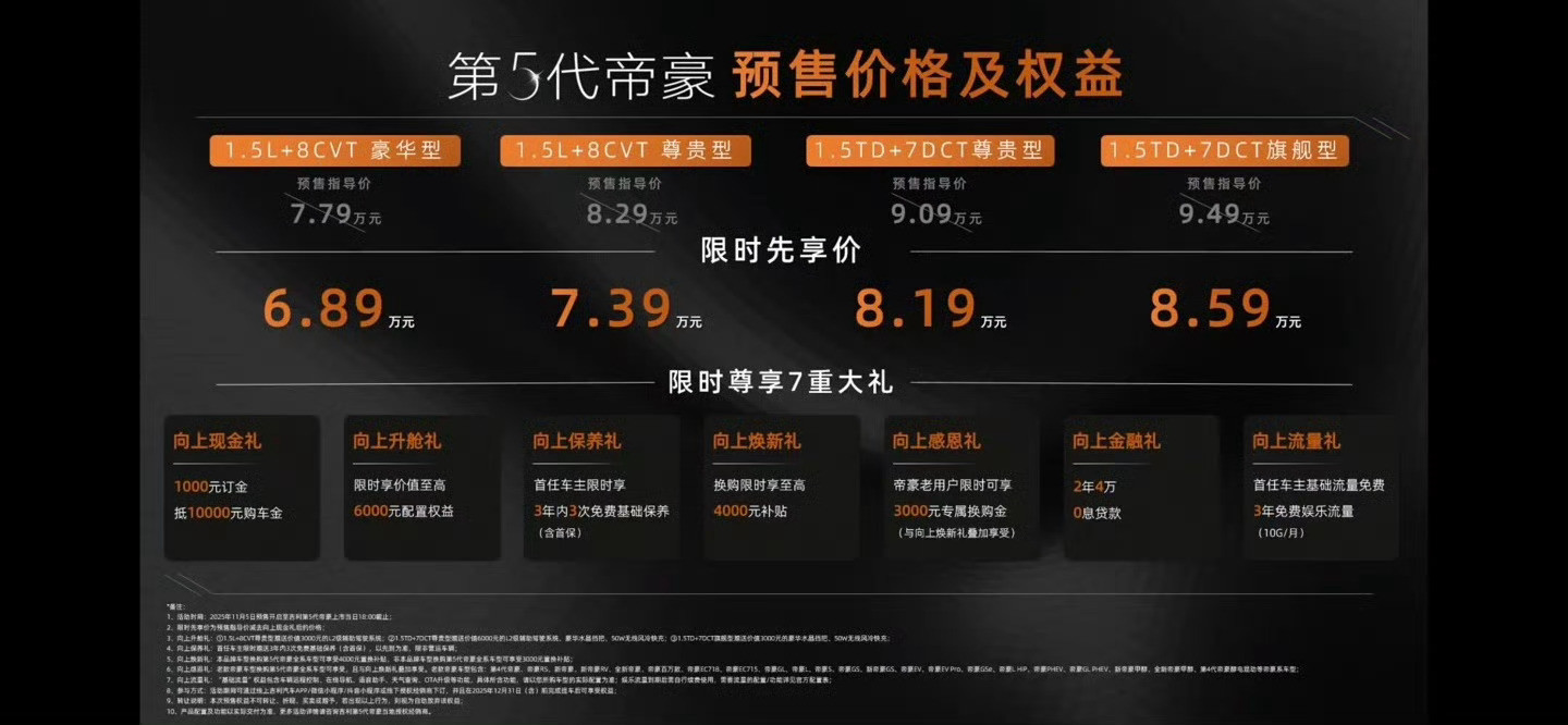 第五代帝豪预售价发布，6.89万起有1.5自吸和1.5T增压两个动力，每种动力两