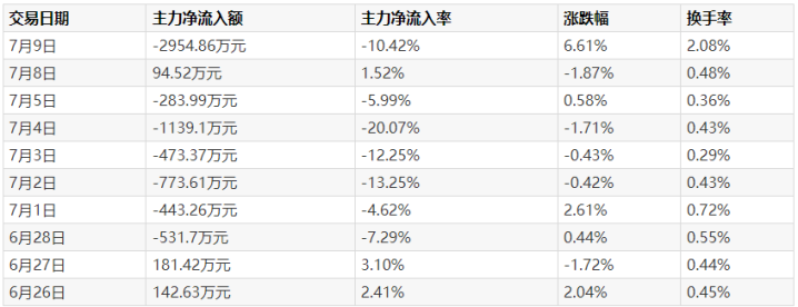 第 2 个：三峡水利上半年净利同比预增565%-684% 这家公募旗下多基金抱团