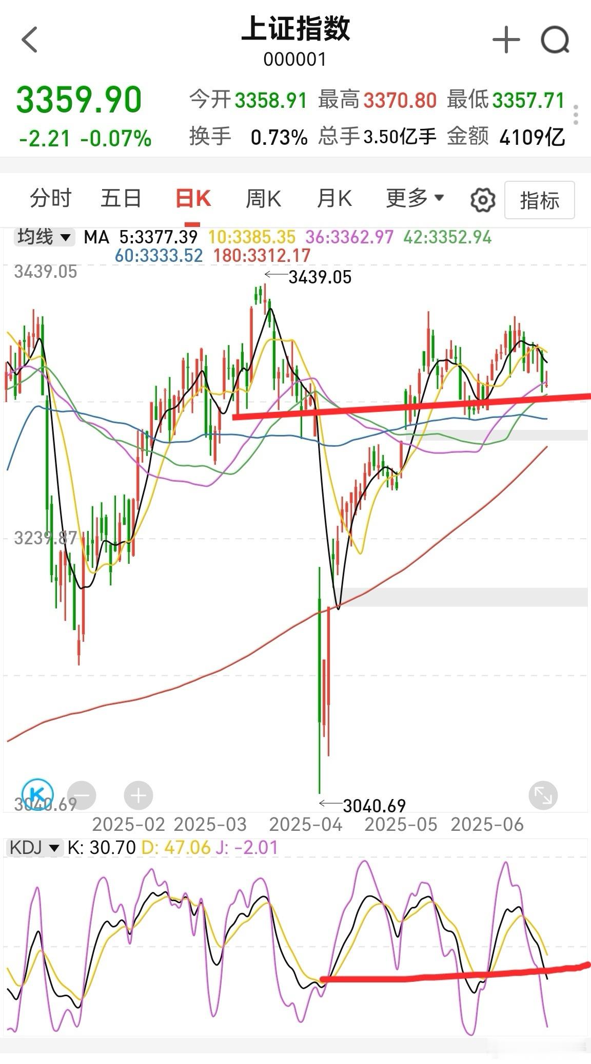 为什么六月还有机会打翻身仗？从上证指数kdj分析，如果周一下跌收阴，那么kdj严