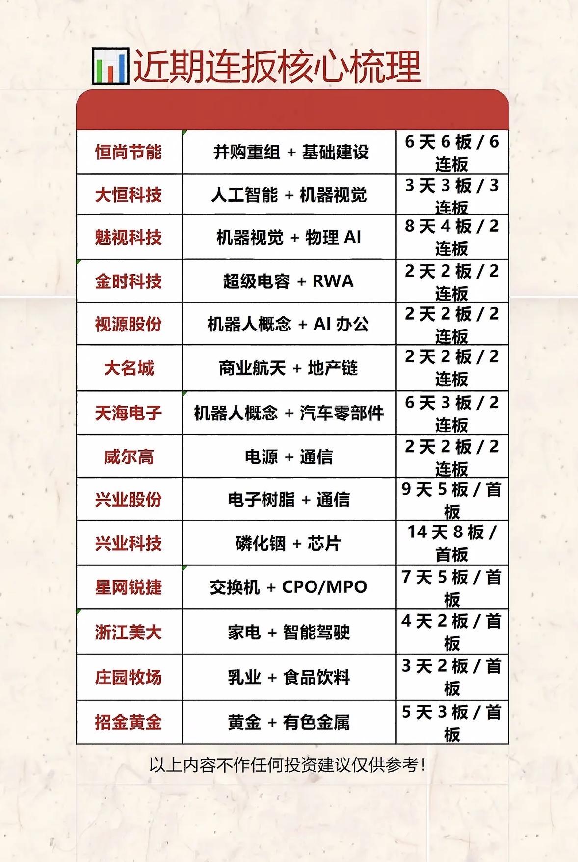 近期连板核心梳理：抓住热点，把握机会！📈💰近期股市连板核心机会多多，抓住