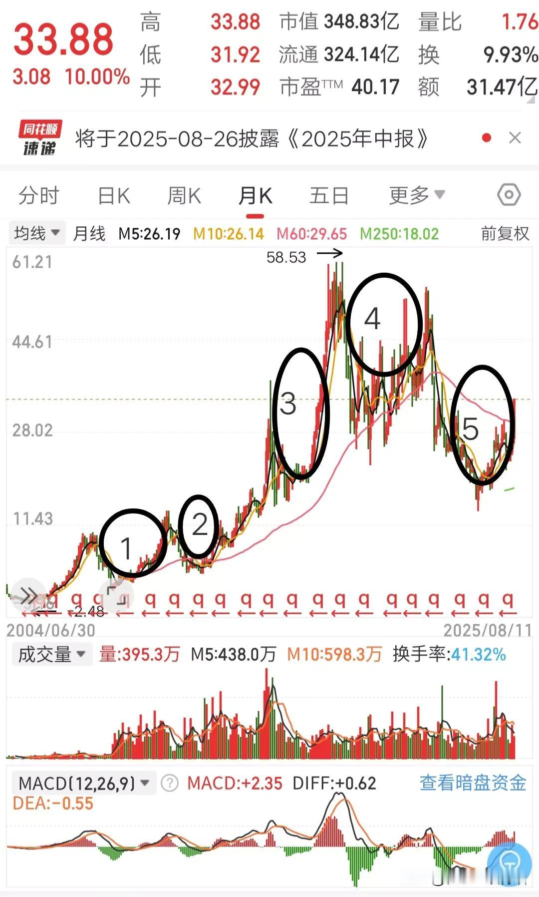 多多留意行业龙头个股的K线，经常可以遇到意外的惊喜。有这么一只龙头个股，激光设