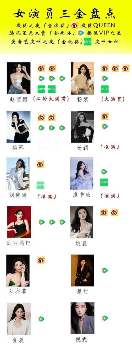 女演员平台三金奖项赵丽颖微博和爱奇艺两座奖杯，腾讯三座奖杯，达成二轮满贯，杨紫