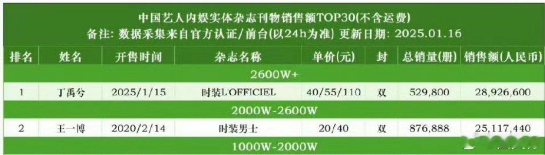 这个脱粉的话题到底是谁在买啊，如果真的像你们说的那样他大量脱粉还能氪出来那么多金