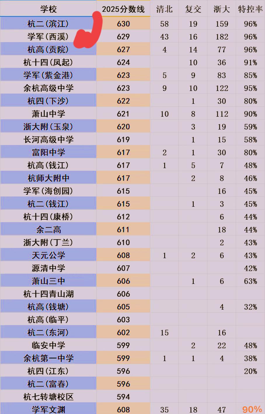 杭州各大高中2025年高考特控率都是多少。1、传统前三，杭儿，学军和杭高，96