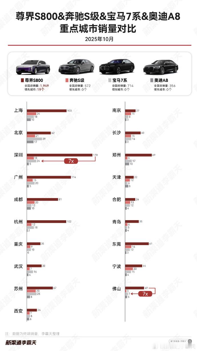 一如M8和M9的分布图在基本上所有的主要城市尊界S800都可以把78s压着打当然