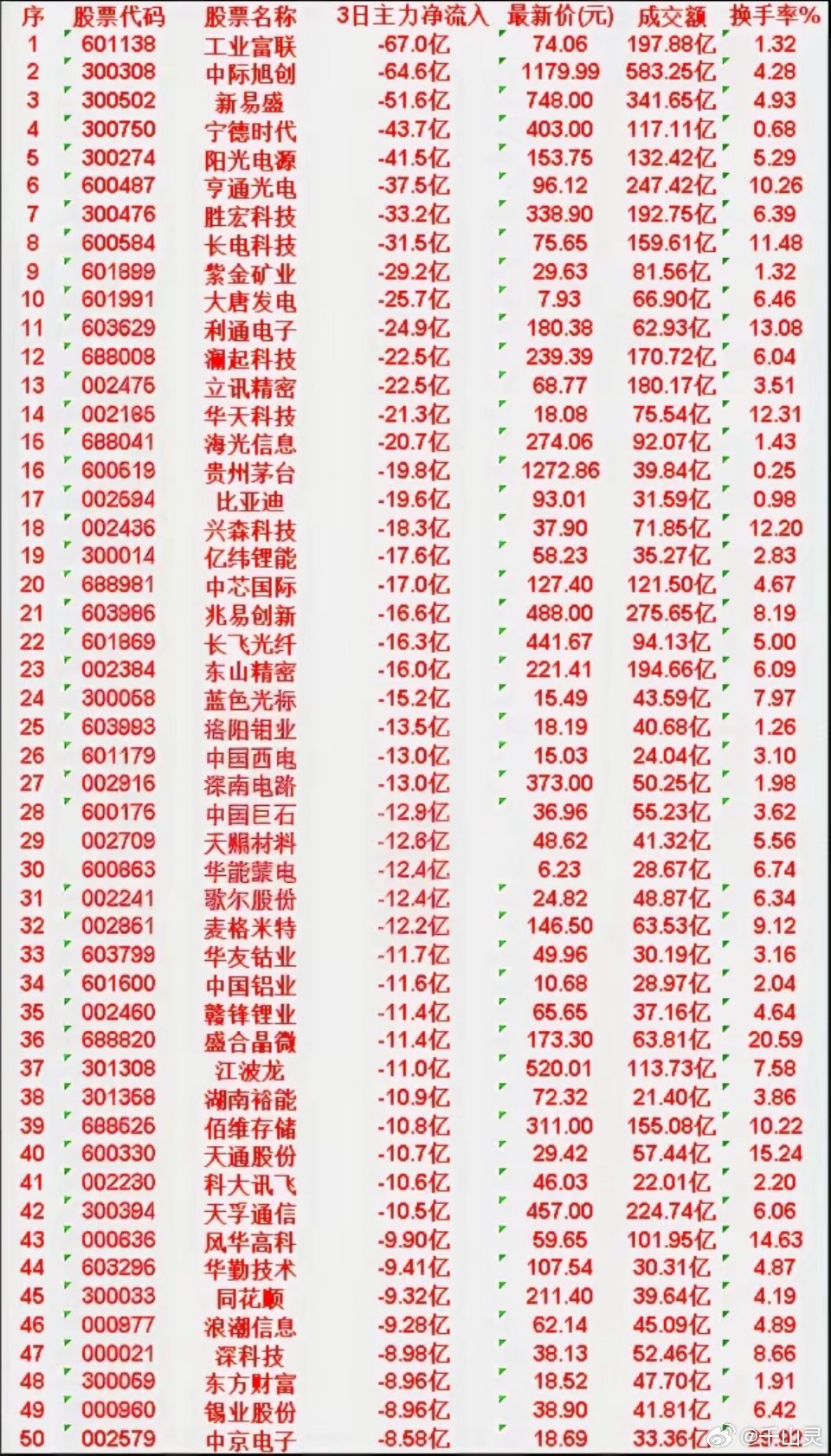 6月8日，前3天主力流出的50名单工业富联:3日净流出-67.0亿，成交额